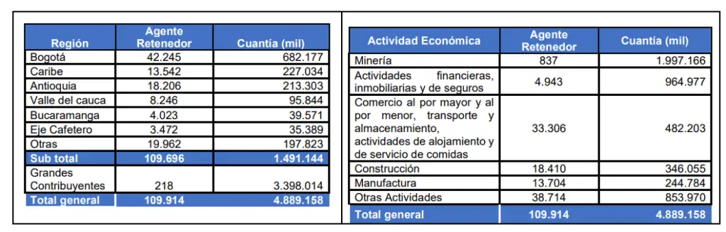 Se le deben $4,9 billones a la DIAN por retención en la fuente Retención de fuente DIAN