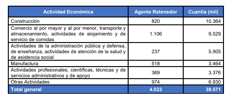Se le deben $4,9 billones a la DIAN por retención en la fuente Retención por sector