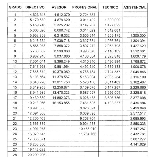 Gobierno Petro incrementó en 10,88 % el salario de los trabajadores públicos Gobierno Petro incrementó en 10,88 % el salario de los trabajadores públicos