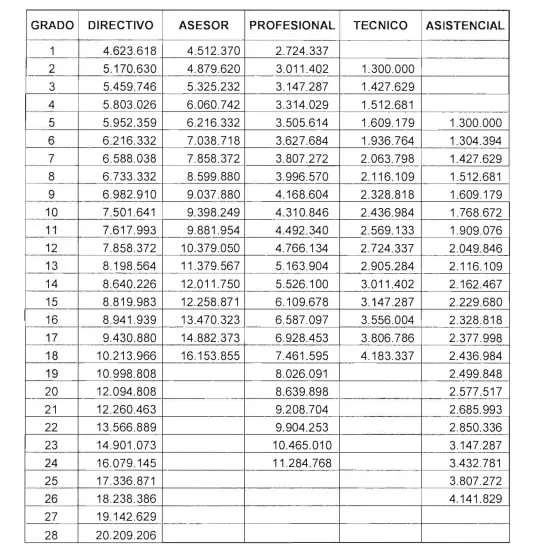 Gobierno Petro incrementó en 10,88 % el salario de los trabajadores públicos Gobierno Petro incrementó en 10,88 % el salario de los trabajadores públicos