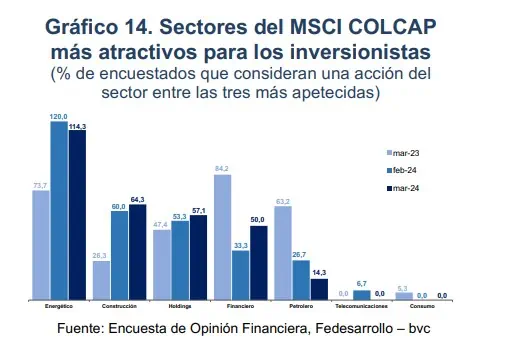 ¿Cuáles son las acciones más atractivas para el mercado de Colombia en marzo? Acciones atractivas. Foto: Fedesarrollo y bvc
