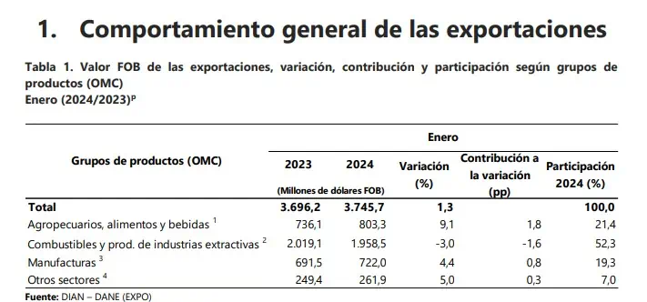 Exportaciones de Colombia en enero crecieron 1,3 % en relación con el 2023, luego de un año en números rojos Exportaciones. Foto: DANE.