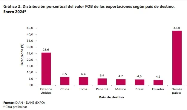 Estos son los principales socios en las exportaciones de Colombia Socios de las exportaciones en Colombia