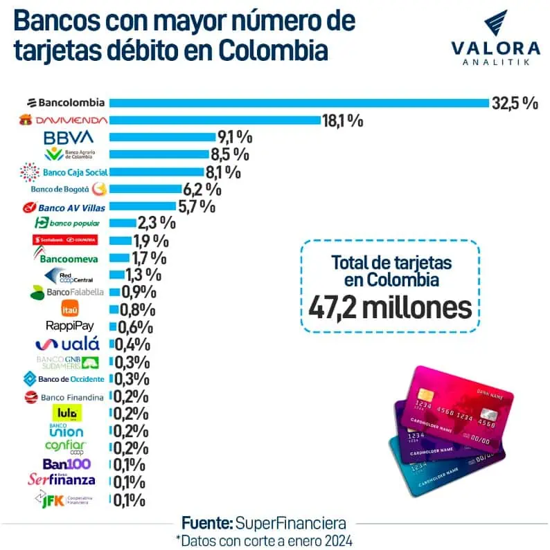 Ranking | Estos son los bancos con mayor número de tarjetas débito en Colombia Emisión de tarjetas débito en Colombia.