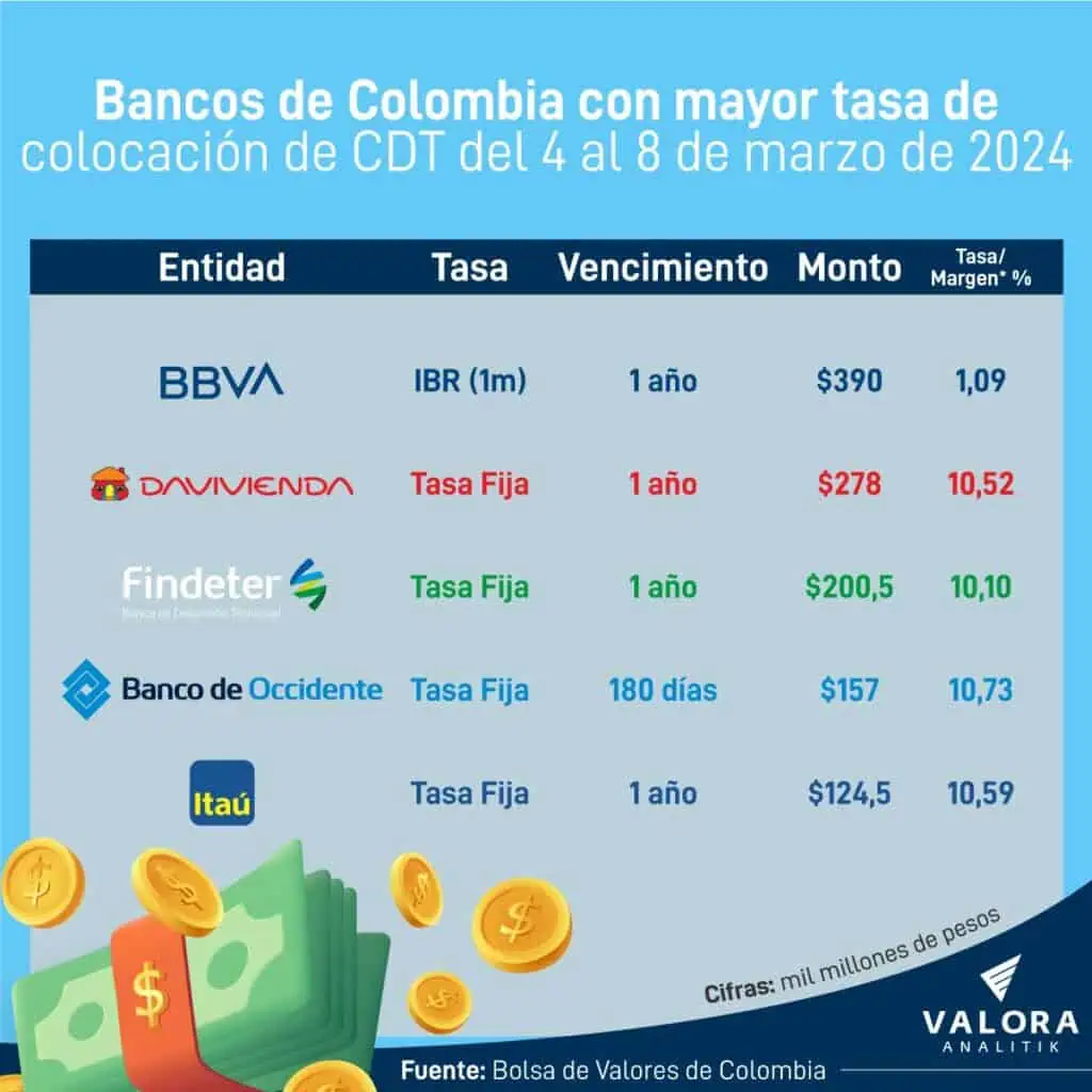 Estos son los 5 bancos de Colombia con mayor colocación de CDT en marzo Tasa de colocación de CDT en marzo.