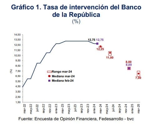 Tasa de interés. Fedesarrollo
