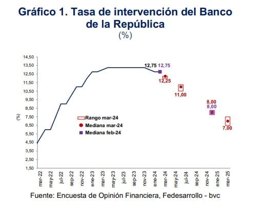 Tasa de interés. Fedesarrollo