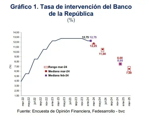 Bajó proyección de PIB y aumentó previsión de inflación para 2024: Encuesta de Opinión Financiera Tasa de interés. Fedesarrollo