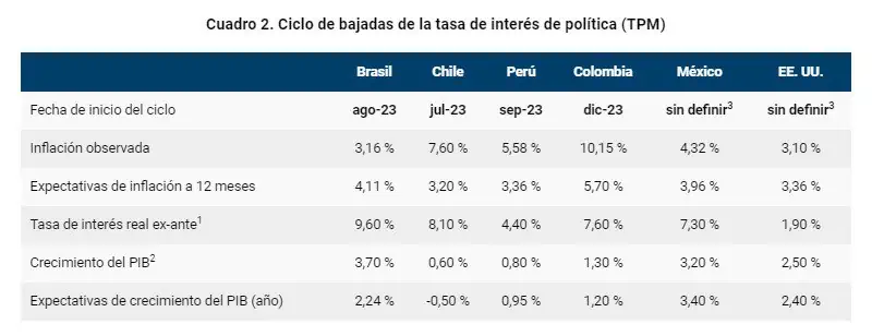 ¿Colombia comenzó a bajar tarde sus tasas de interés? Tasa de interés. Foto: BanRep.