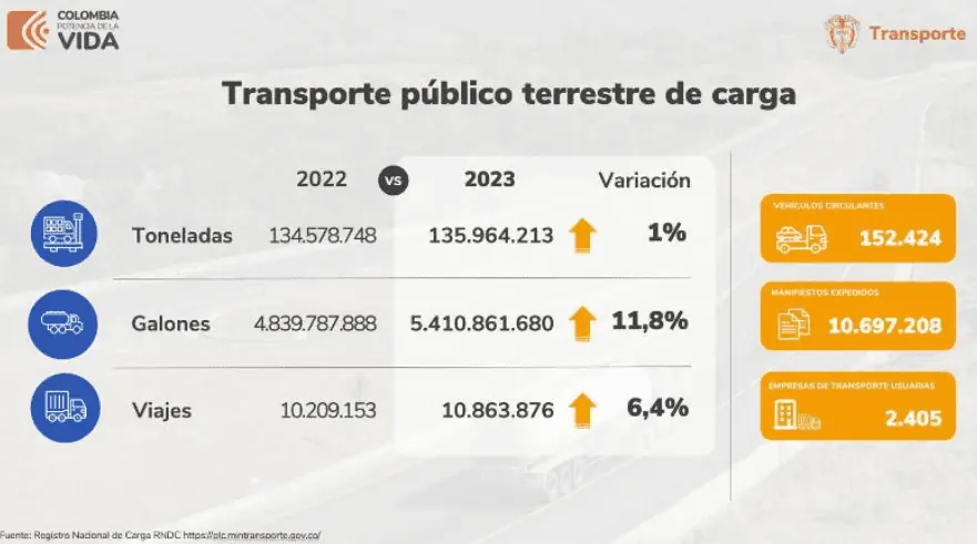En 2023 se movilizaron más de 135 millones de toneladas de carga en Colombia Transporte de carga 2023