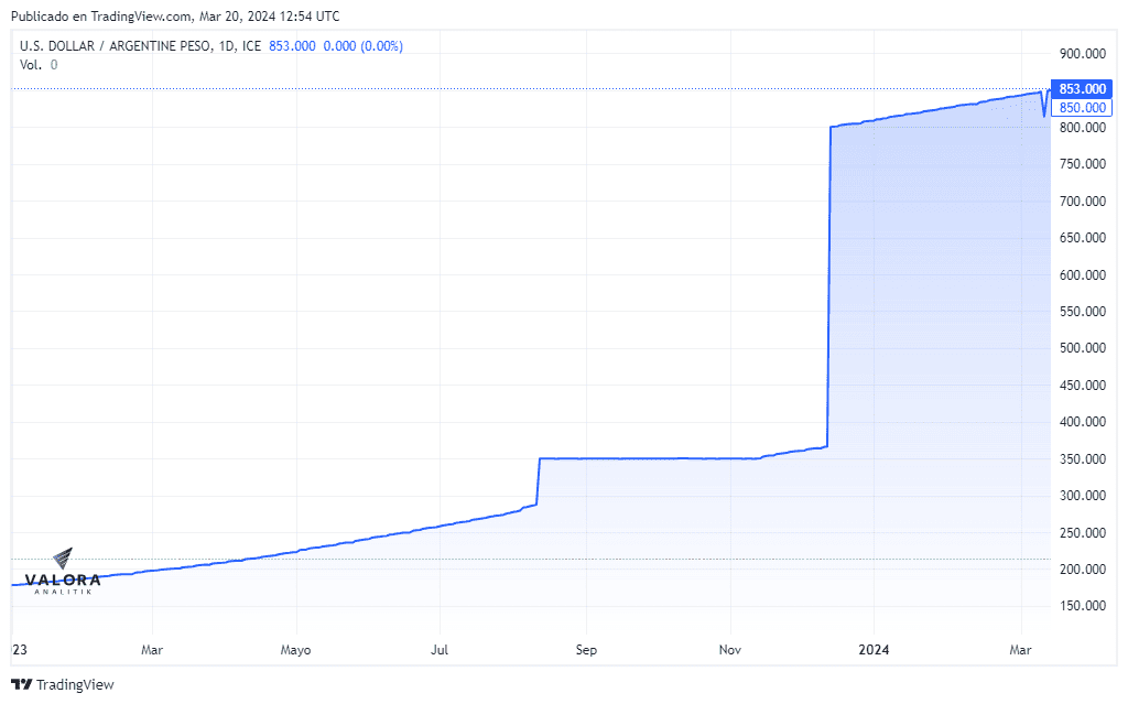 Comportamiento del dólar frente al peso argentino en 2023 y lo corrido de 2024