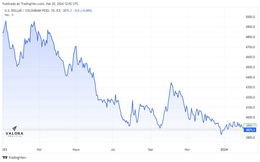En qué se basó la comparación de Petro sobre el peso colombiano frente al peso argentino Comportamiento del dólar frente al peso colombiano en 2023 y lo corrido de 2024