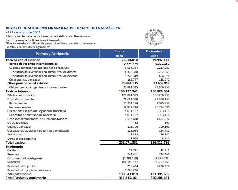 BanRep de Colombia inició enero con caída en sus ganancias BanRep de Colombia inició enero con caída en sus ganancias