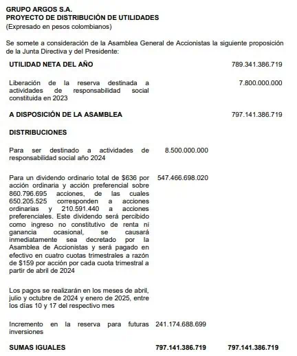 Grupo Argos evalúa qué hacer con inversiones en Sura; aprueba dividendo y nueva Junta Utilidades Grupo Argos