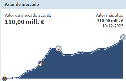 Valor de mercado de Rodri