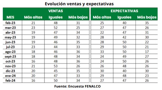 Comercio no levanta cabeza, en febrero ventas continuaron a la baja Ventas. Fenalco