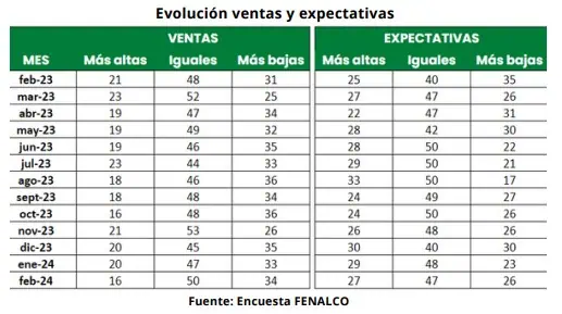 Comercio no levanta cabeza, en febrero ventas continuaron a la baja Ventas. Fenalco