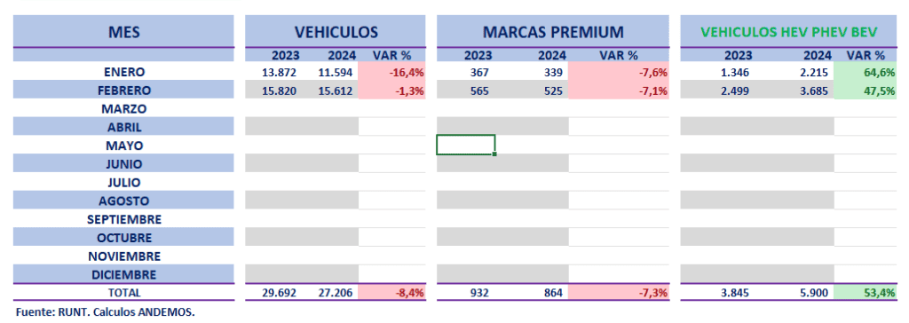 Ventas de carros en Colombia caen 8 % a febrero, pero repuntan híbridos y eléctricos Ventas de carros en lo corrido del 2024.