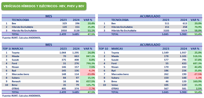 Ventas de carros en Colombia caen 8 % a febrero, pero repuntan híbridos y eléctricos Ventas de híbridos