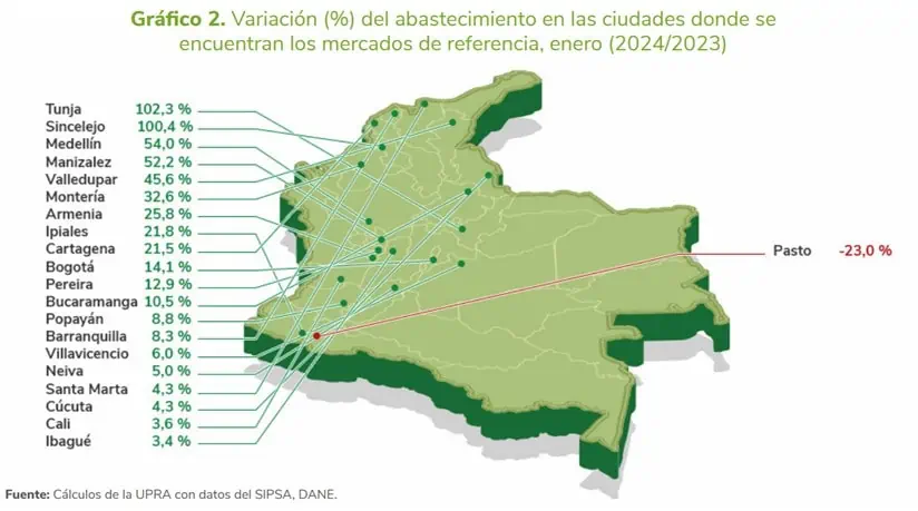 Abastecimiento de las centrales de abasto de Colombia creció en enero abastecimiento centrales de abasto ciudades