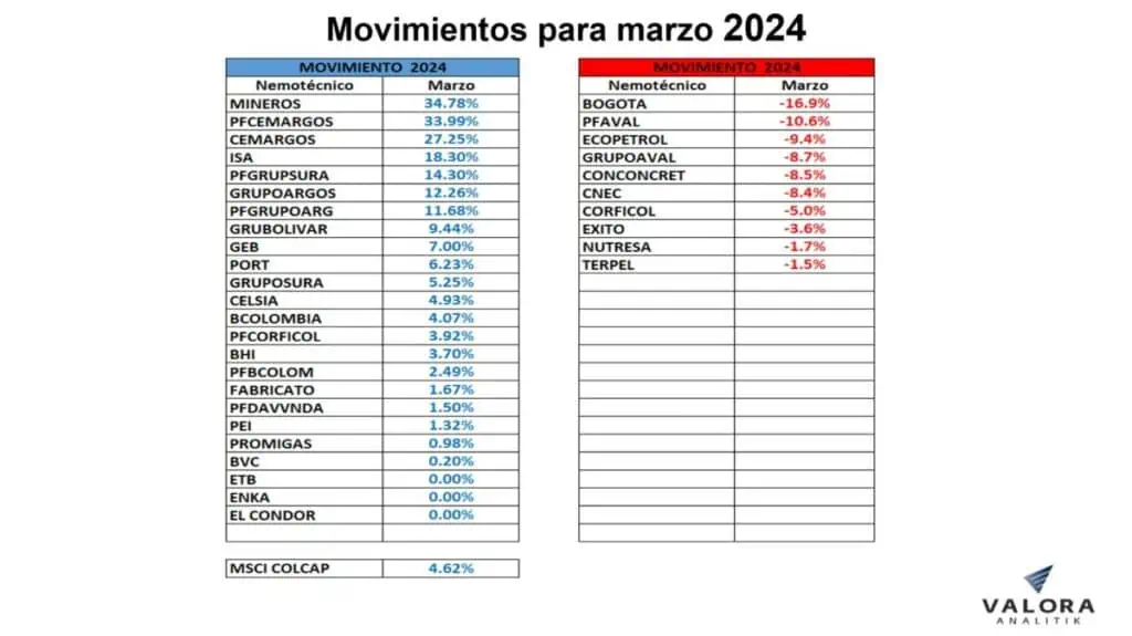 MSCI Colcap creció en marzo tras asambleas en Colombia Acciones en Colombia