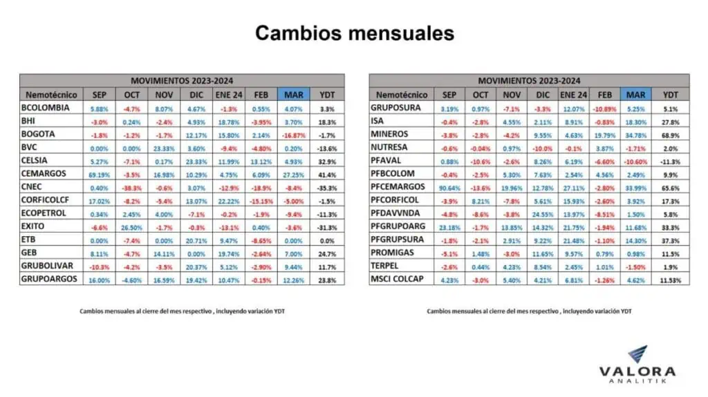 MSCI Colcap creció en marzo tras asambleas en Colombia Acciones en Colombia