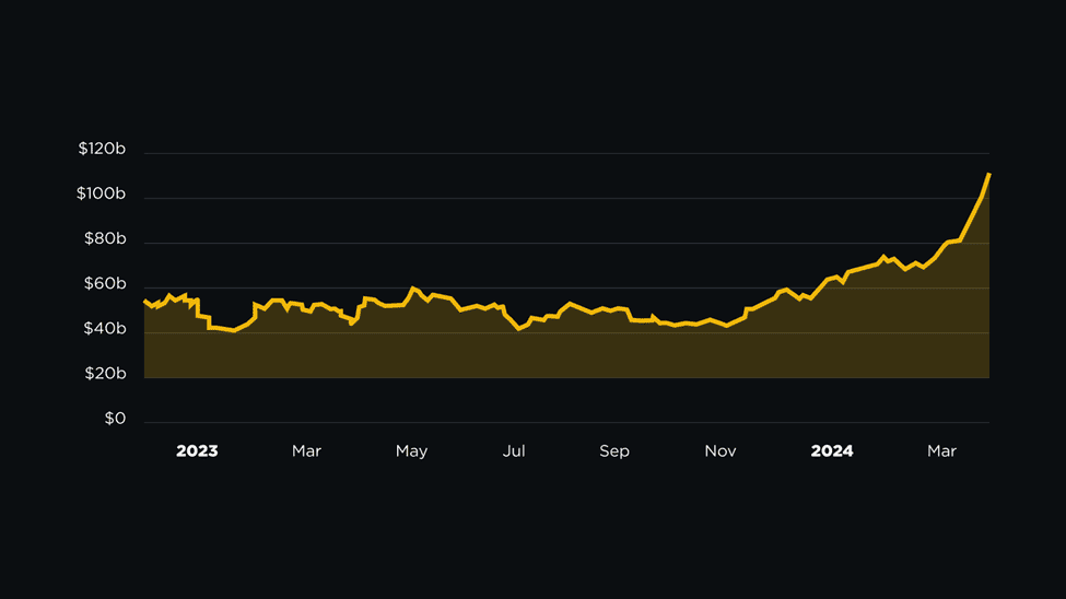 Activos de usuarios de Binance superaron los US$100.000 millones Binance