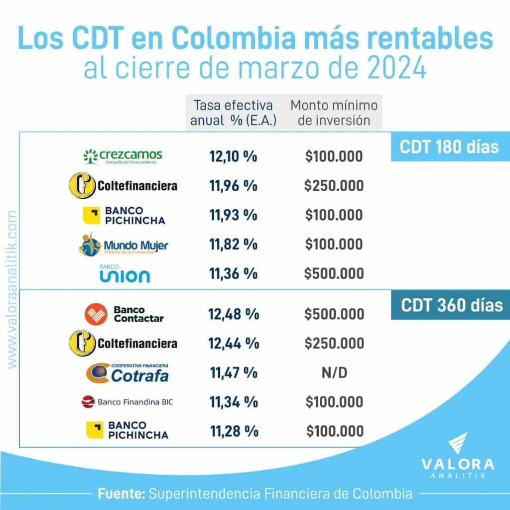 Banco Contactar, el CDT con mayor rentabilidad a un año al cierre de marzo CDT a finales de marzo.