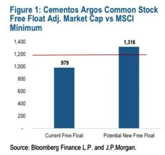 J.P.Morgan destaca estrategia de Cementos Argos: apoyará que Colombia no caiga a mercado frontera Cementos Argos