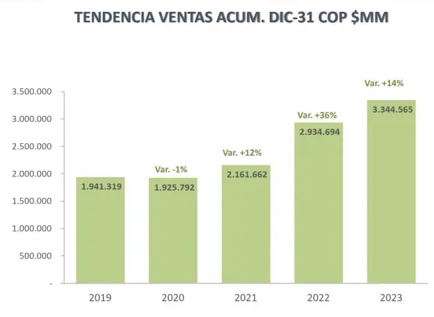 Ingresos de Colombina se elevaron 14 % en 2023 Ingresos de Colombina se elevaron 14 % en 2023