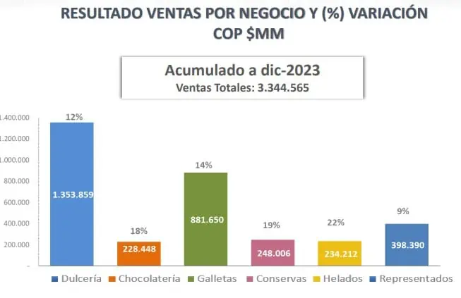 Ingresos de Colombina se elevaron 14 % en 2023 Ingresos de Colombina se elevaron 14 % en 2023