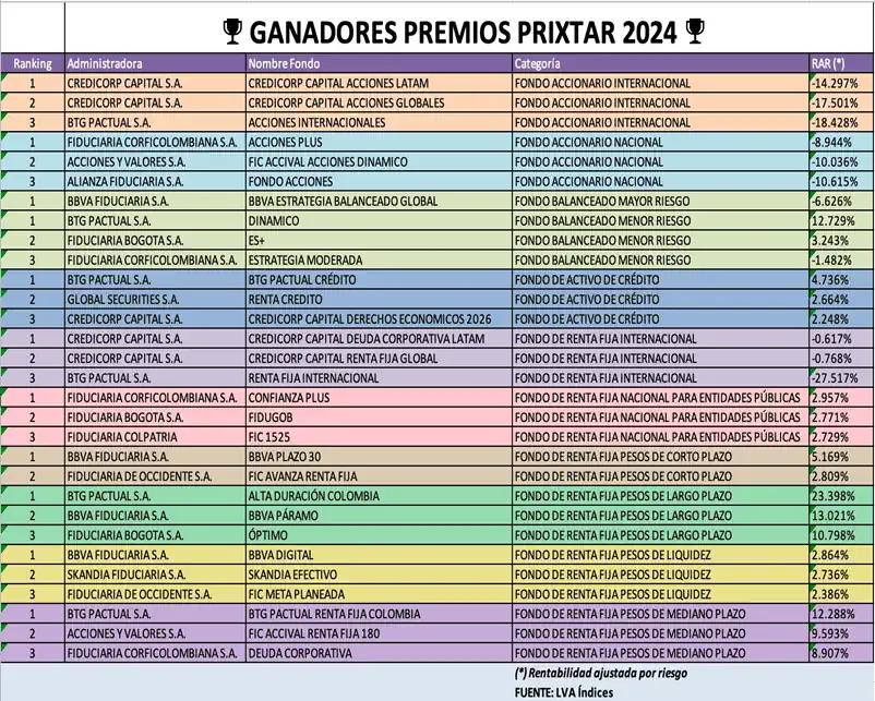 Hay más de 2,4 millones de inversionistas en fondos de inversión colectiva en Colombia Hay más de 2,4 millones de inversionistas en fondos de inversión colectiva en Colombia
