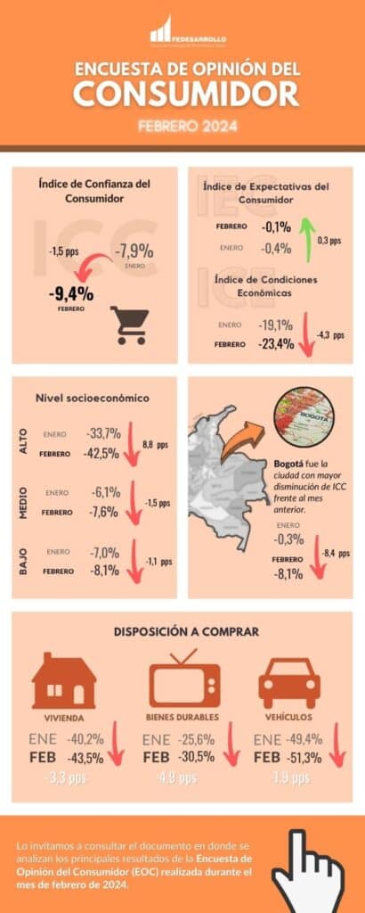Confianza del consumidor sigue en terreno negativo: en febrero cayó 1,5 puntos porcentuales
