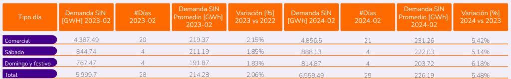 Demanda de energía en Colombia subió en febrero de 2024: impulsada por la región Caribe