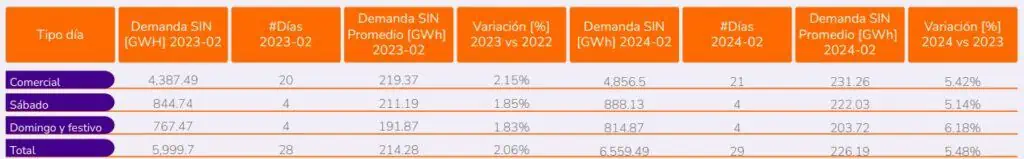 Demanda de energía en Colombia subió en febrero de 2024: impulsada por la región Caribe Demanda de energía en Colombia subió en febrero de 2024: impulsada por la región Caribe