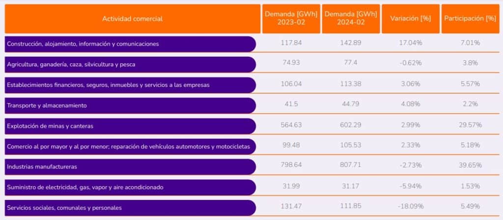 Demanda de energía en Colombia subió en febrero de 2024: impulsada por la región Caribe
