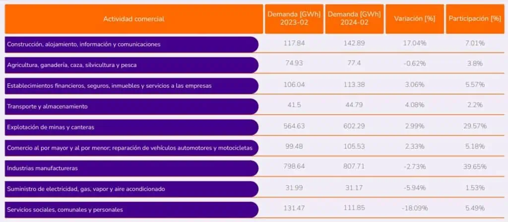 Demanda de energía en Colombia subió en febrero de 2024: impulsada por la región Caribe Demanda de energía en Colombia subió en febrero de 2024: impulsada por la región Caribe