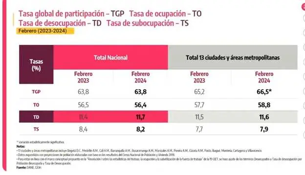 Desempleo en Colombia aumentó en febrero y llegó a 11,7%: DANE Desempleo