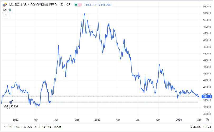 Dólar en Colombia