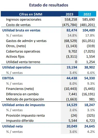 Ingresos de ENKA cayeron 4,7% en 2023: estas fueron las razones Enka