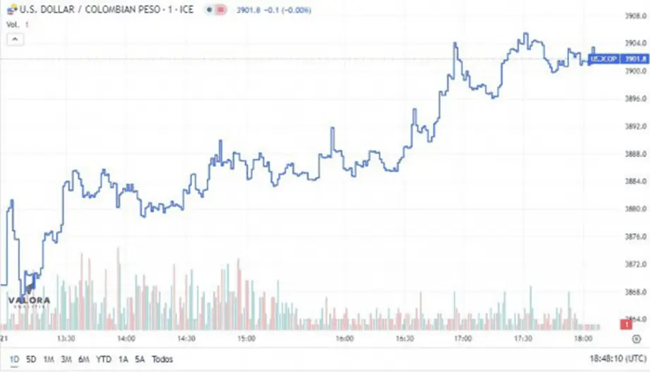 Dólar en Colombia repunta y vuelve a romper la barrera de $3.900 Dólar en Colombia