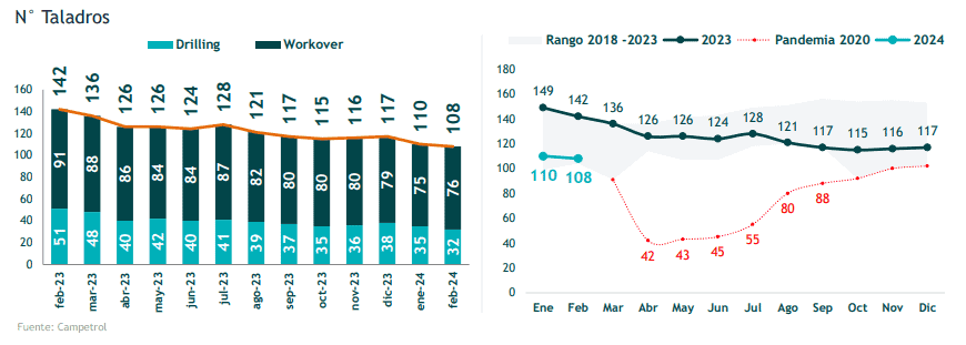 En febrero, taladros petroleros en Colombia cayeron a su nivel más bajo desde junio de 2021