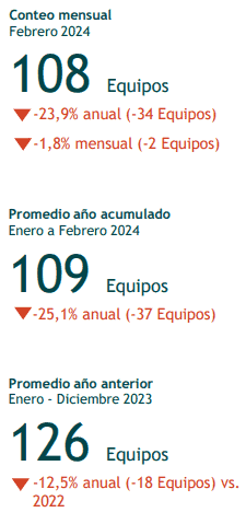 En febrero, taladros petroleros en Colombia cayeron a su nivel más bajo desde junio de 2021 En febrero, taladros petroleros en Colombia cayeron a su nivel más bajo desde junio de 2021
De acuerdo con el más reciente informe de la Cámara Colombiana de Bienes & Servicios de Petróleo, Gas y Energía (Campetrol), en febrero de 2024 se reportaron, en el territorio nacional, 108 taladros activos en total (32 de perforación y 76 de reacondicionamiento), siendo la cifra más baja desde junio de 2021 cuando se reportaron 107 equipos.
Según Campetrol, en junio de 2021, también el precio del Brent había descendido a un promedio de US$73,2/Bl.
Hay que decir que esta cifra evidencia una disminución de 1,8 % respecto al mes anterior (dos equipos menos) y de 23,9 % respecto febrero de 2023 (34 equipos menos), lo que ha conllevado a la pérdida cercana de 17.225 empleos (2.650 directos y 14.575 indirectos).
Durante el transcurso de 2023, la actividad de perforación en Colombia experimentó una tendencia a la baja, la cual se prolongó y se intensificó durante enero de 2024.
“Esta disminución continuó en febrero, en un contexto de US$83,0/Bl promedio, cuando el número de equipos descendió aún más, llegando a un total de 108 taladros en operación”, precisó Campetrol.
Sdvdfgf
Dfbgfh
Actividad de taladros Colombia – Perforación en febrero de 2023
En febrero de 2024, de los 108 equipos activos en Colombia, 32 estaban contratados para perforación. No obstante, solo 30 se reportaron en operación.
En línea con la Cámara, dos de ellos experimentaron bloqueos en la zona de operación, lo que limitó su tiempo de trabajo a menos de cinco días y se reportaron en espera.
Esto marcó una disminución del 8,6 % en relación con enero de 2024 y del 37,3 % en comparación con febrero de 2023, lo que se traduce en una pérdida anual cercana a los 12.350 empleos totales (1.900 directos y 10.450 indirectos).
Además, “la cifra denota una reducción notable, marcando el punto más bajo desde junio de 2017 (excluyendo el período pandémico), cuando se registró el mismo número de equipos reportados, con un precio promedio del Brent de US$46,4/Bl”, indicó el gremio.
La disminución se atribuye principalmente a la finalización de operaciones en tierra firme en los departamentos de Santander y Magdalena, así como en aguas profundas del Caribe colombiano.
Por su parte, en el segundo mes de 2024, se registraron 76 taladros de reacondicionamiento activos, esto representa una disminución del 16,5 % respecto al mismo mes en el año anterior (15 equipos menos), evidenciando una pérdida cercana a los 4.875 empleos totales (750 directos y 4.125 indirectos).
En comparación con enero de 2024, la actividad de taladros de reacondicionamiento aumento ligeramente un 1,3 % (un equipo más).
Esta variación se atribuye al equilibrio entre la finalización de operaciones en Meta y Bolívar, y el inicio de nuevas operaciones en Casanare, Huila y Guajira.
Proyección de actividad de taladros Colombia
En febrero de 2023, se registraron un total de 108 taladros activos en Colombia, distribuidos en 32 equipos de perforación y 76 equipos de reacondicionamiento.
Se prevé un leve aumento en el número total de taladros activos en los próximos tres meses, con estimaciones de 109, 112 y 113 taladros en marzo, abril y mayo de 2024, respectivamente.
Este incremento refleja un crecimiento leve en el despliegue de equipos de perforación, con 33, 34 y 35 taladros en marzo, abril y mayo, respectivamente.
Es importante destacar que en mayo comenzará la perforación costa afuera de Uchuva-2. Paralelamente, se espera que el número de taladros de reacondicionamiento aumente ligeramente hasta alcanzar los 78 equipos.