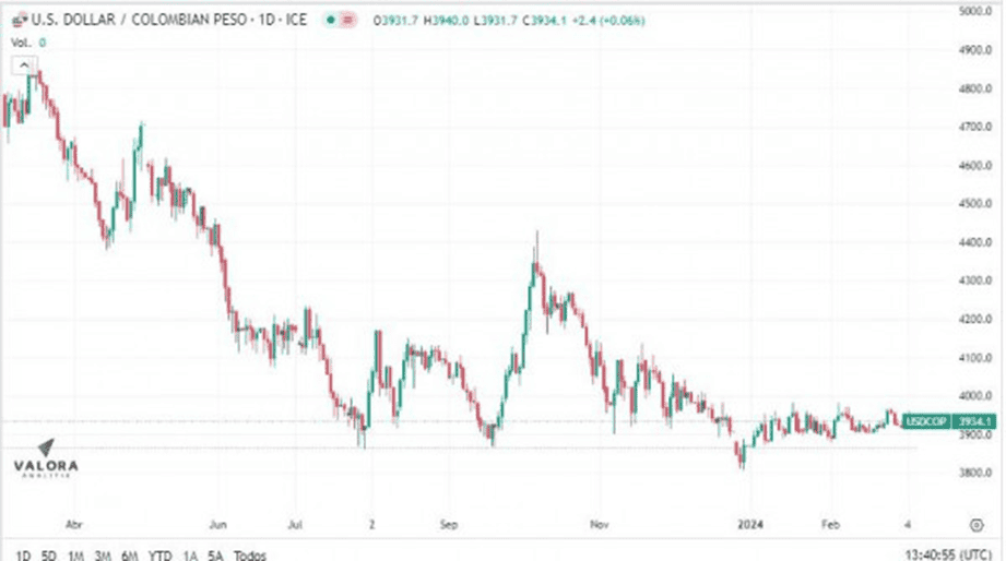 Dólar en Colombia