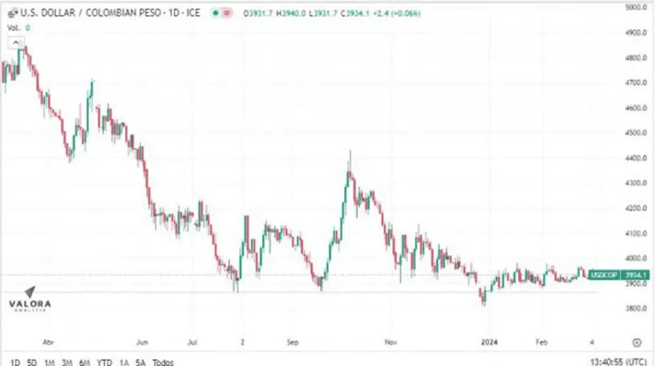 A la baja terminó la cotización del dólar en Colombia este miércoles Dólar en Colombia
