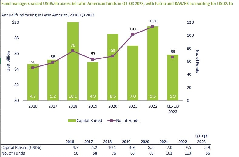 Inversión capital de riesgo América Latina