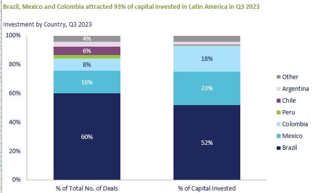 Inversión capital de riesgo América Latina