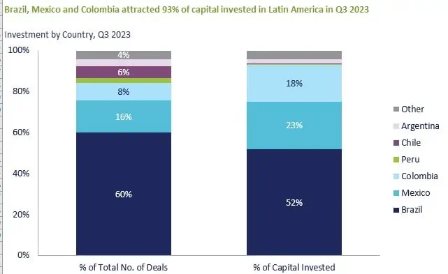 Brasil, México y Colombia lideran la inversión de capital de riesgo en Latinoamérica Inversión capital de riesgo América Latina