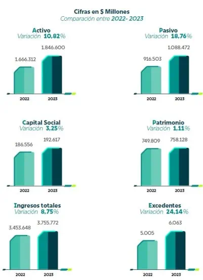 Ingresos de Colanta crecieron 9 % en 2023 por mejores condiciones de clima Colanta