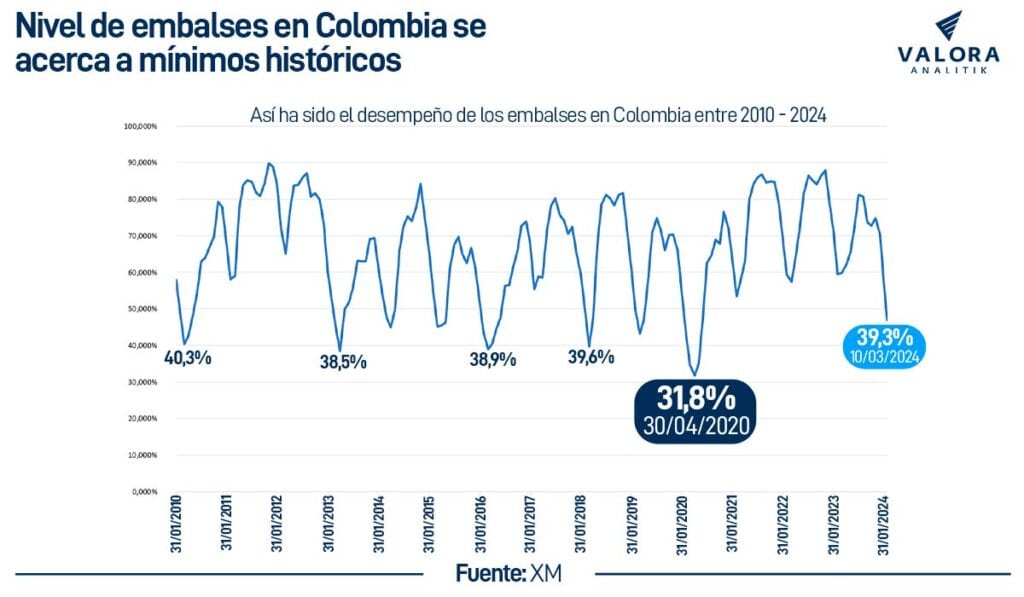 Aumentan alertas por caída de nivel de embalses en Colombia; analistas explican la situación